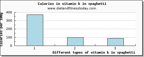 vitamin k in spaghetti vitamin k (phylloquinone) per 100g