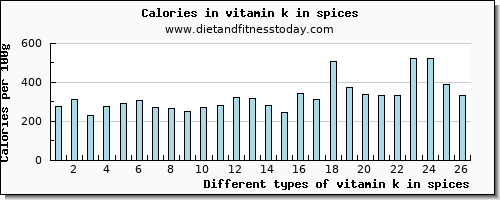 vitamin k in spices vitamin k (phylloquinone) per 100g