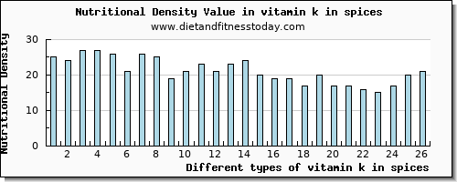 vitamin k in spices vitamin k (phylloquinone) per 100g