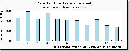 vitamin k in steak vitamin k (phylloquinone) per 100g