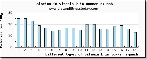 vitamin k in summer squash vitamin k (phylloquinone) per 100g