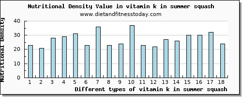 vitamin k in summer squash vitamin k (phylloquinone) per 100g