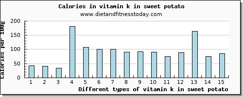 vitamin k in sweet potato vitamin k (phylloquinone) per 100g