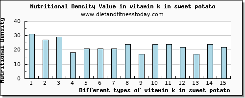 vitamin k in sweet potato vitamin k (phylloquinone) per 100g