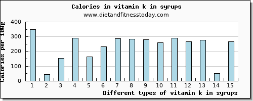 vitamin k in syrups vitamin k (phylloquinone) per 100g