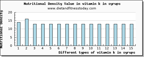 vitamin k in syrups vitamin k (phylloquinone) per 100g