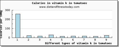 vitamin k in tomatoes vitamin k (phylloquinone) per 100g