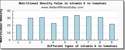 vitamin k in tomatoes vitamin k (phylloquinone) per 100g