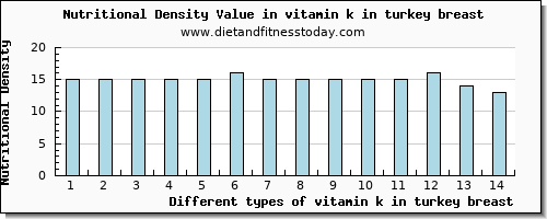 vitamin k in turkey breast vitamin k (phylloquinone) per 100g