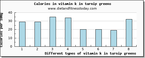 vitamin k in turnip greens vitamin k (phylloquinone) per 100g