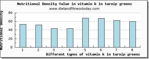 vitamin k in turnip greens vitamin k (phylloquinone) per 100g