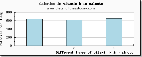 vitamin k in walnuts vitamin k (phylloquinone) per 100g