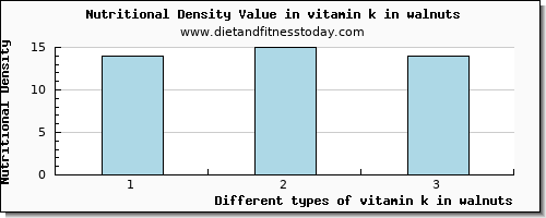 vitamin k in walnuts vitamin k (phylloquinone) per 100g