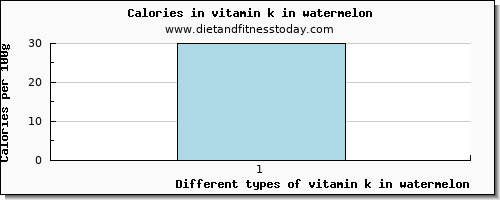 vitamin k in watermelon vitamin k (phylloquinone) per 100g