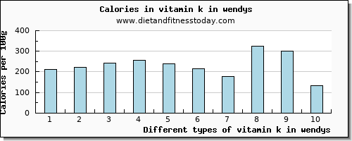 vitamin k in wendys vitamin k (phylloquinone) per 100g