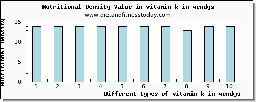 vitamin k in wendys vitamin k (phylloquinone) per 100g