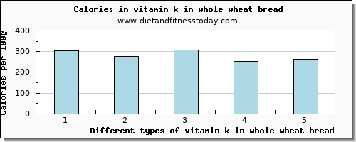 vitamin k in whole wheat bread vitamin k (phylloquinone) per 100g