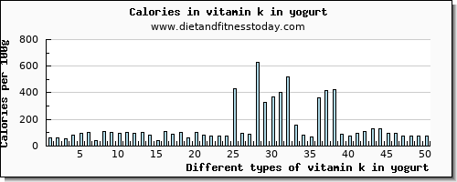 vitamin k in yogurt vitamin k (phylloquinone) per 100g