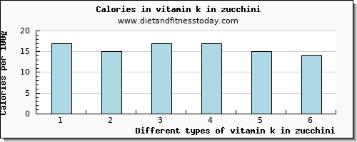 vitamin k in zucchini vitamin k (phylloquinone) per 100g