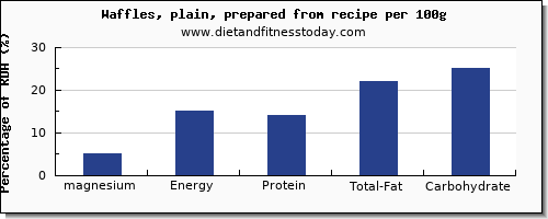 magnesium and nutrition facts in waffles per 100g