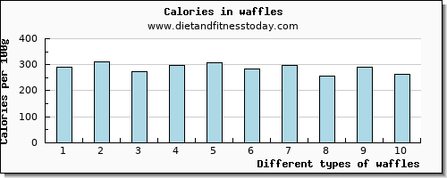 waffles riboflavin per 100g