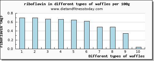 waffles riboflavin per 100g