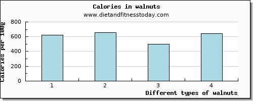 walnuts fiber per 100g