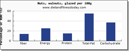 fiber and nutrition facts in walnuts per 100g