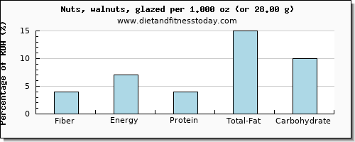 fiber and nutritional content in walnuts