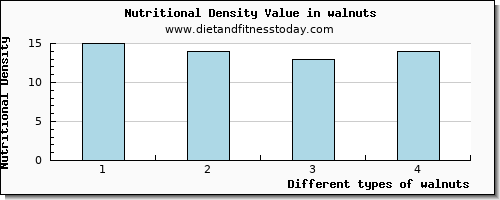 walnuts fiber per 100g