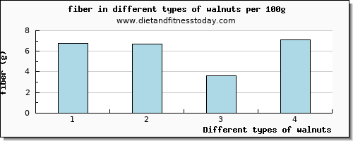 walnuts fiber per 100g