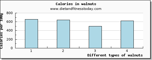 walnuts saturated fat per 100g