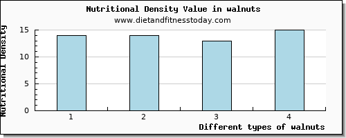 walnuts saturated fat per 100g