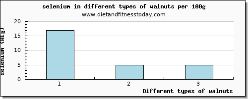 walnuts selenium per 100g