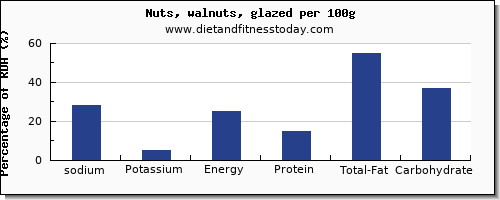 sodium and nutrition facts in walnuts per 100g