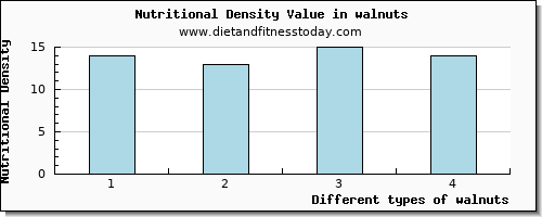 walnuts sodium per 100g