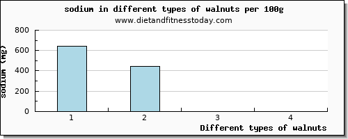 walnuts sodium per 100g