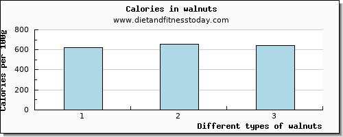 walnuts vitamin d per 100g