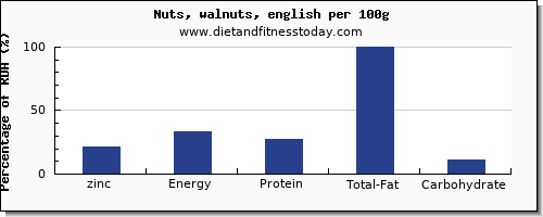 zinc and nutrition facts in walnuts per 100g