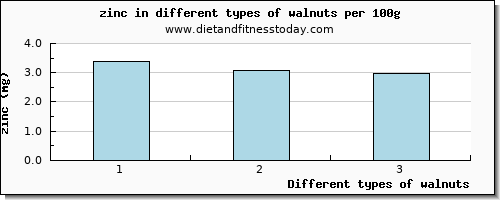 walnuts zinc per 100g