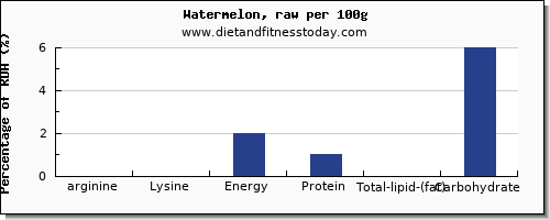 arginine and nutrition facts in watermelon per 100g