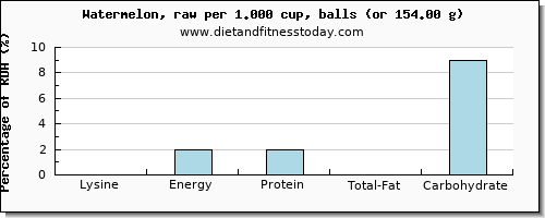 lysine and nutritional content in watermelon