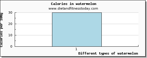 watermelon niacin per 100g