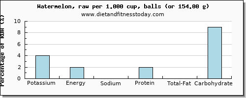 potassium and nutritional content in watermelon