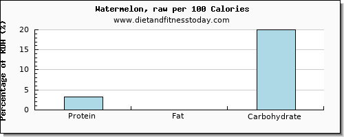 vitamin d and nutrition facts in watermelon per 100 calories