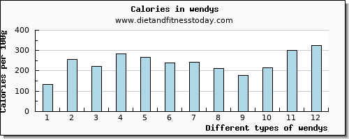 wendys calcium per 100g