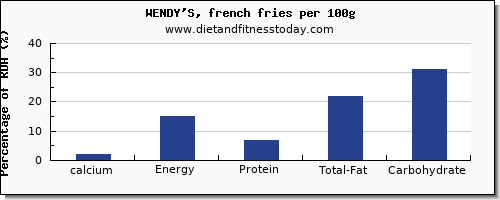 calcium and nutrition facts in wendys per 100g