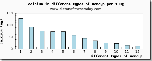 wendys calcium per 100g