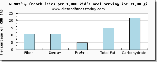 fiber and nutritional content in wendys