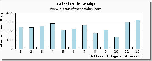 wendys iron per 100g